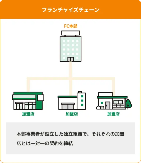 フランチャイズチェーンイメージ
